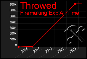 Total Graph of Throwed