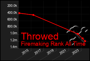 Total Graph of Throwed