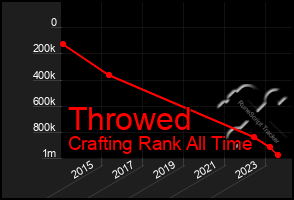 Total Graph of Throwed