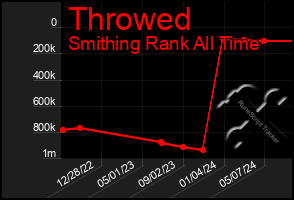 Total Graph of Throwed