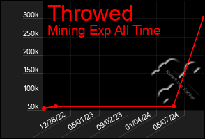 Total Graph of Throwed