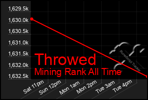 Total Graph of Throwed