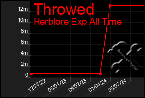 Total Graph of Throwed