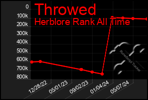 Total Graph of Throwed