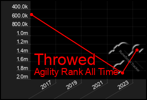 Total Graph of Throwed