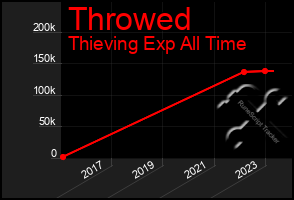 Total Graph of Throwed