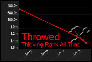 Total Graph of Throwed