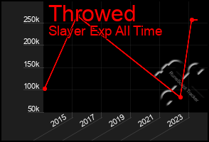 Total Graph of Throwed