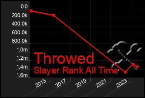 Total Graph of Throwed