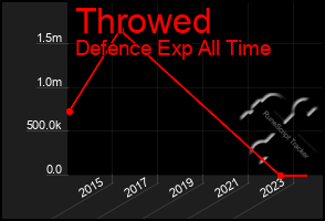 Total Graph of Throwed