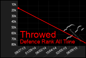 Total Graph of Throwed