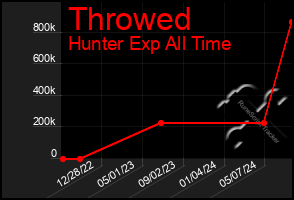 Total Graph of Throwed