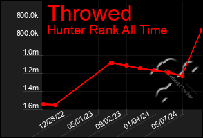 Total Graph of Throwed