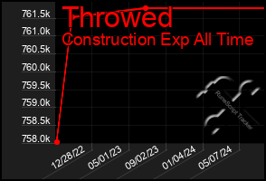 Total Graph of Throwed