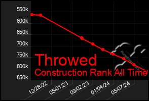 Total Graph of Throwed