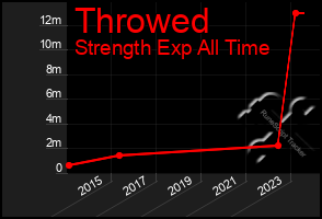 Total Graph of Throwed