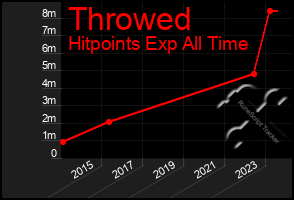 Total Graph of Throwed