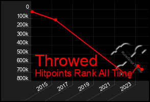 Total Graph of Throwed