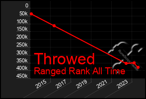 Total Graph of Throwed