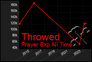 Total Graph of Throwed