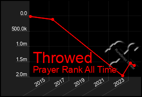 Total Graph of Throwed