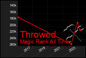 Total Graph of Throwed