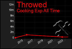 Total Graph of Throwed