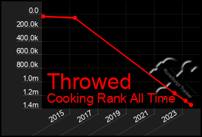 Total Graph of Throwed