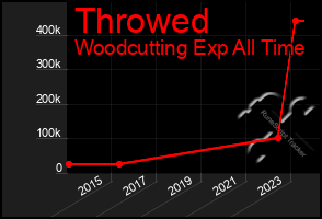 Total Graph of Throwed