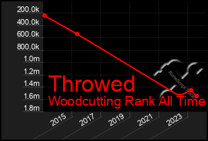 Total Graph of Throwed