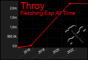 Total Graph of Throy