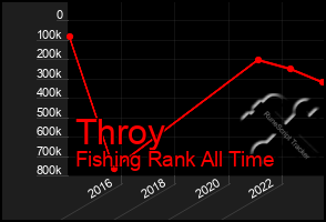 Total Graph of Throy