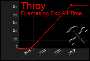 Total Graph of Throy