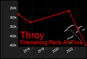 Total Graph of Throy