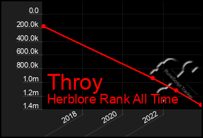 Total Graph of Throy