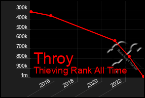 Total Graph of Throy