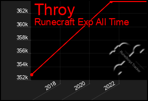 Total Graph of Throy