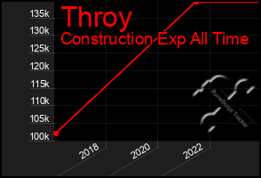 Total Graph of Throy