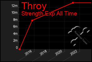 Total Graph of Throy