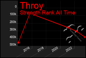 Total Graph of Throy