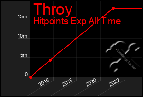 Total Graph of Throy