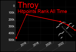 Total Graph of Throy