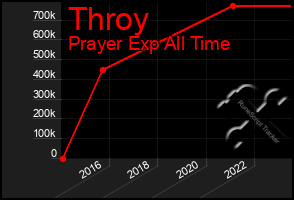 Total Graph of Throy