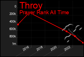 Total Graph of Throy