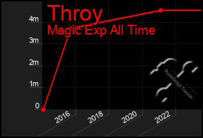 Total Graph of Throy