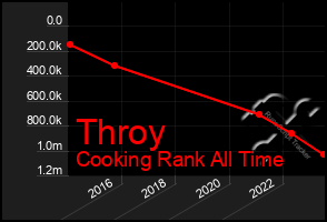 Total Graph of Throy