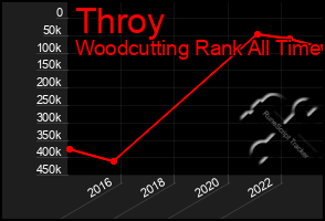 Total Graph of Throy