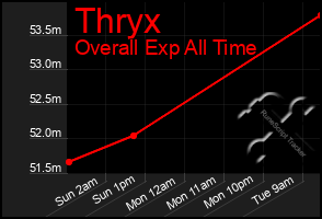 Total Graph of Thryx