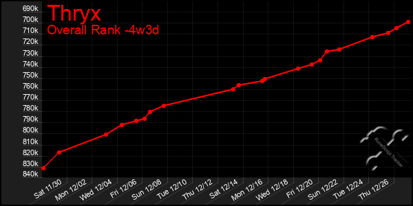 Last 31 Days Graph of Thryx