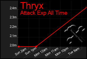 Total Graph of Thryx